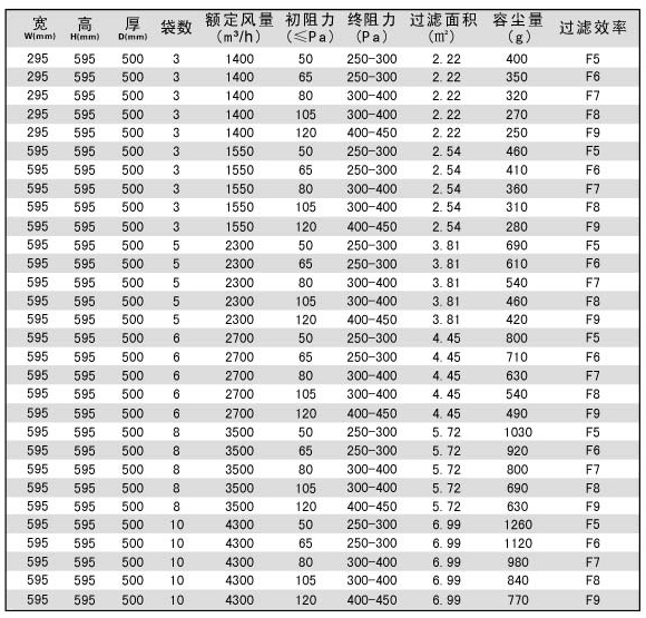 空調過濾器F7袋式規格參數