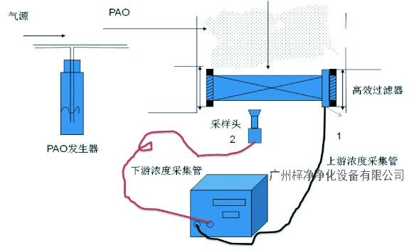 高效過濾器檢漏工作原理