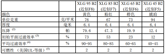 玻璃纖維袋F8級濾料檢測報告