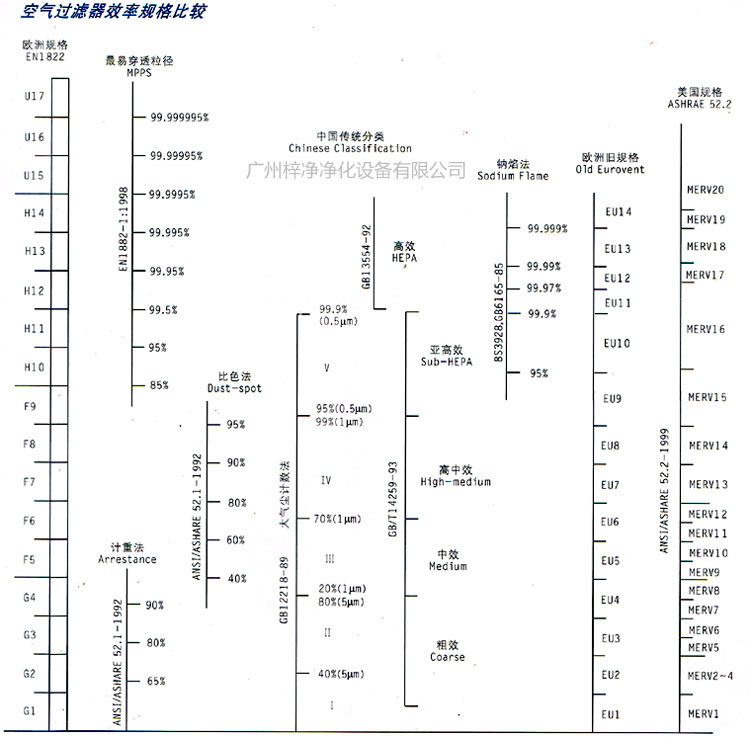 初中高效過濾器的等級劃分效率規格比較表