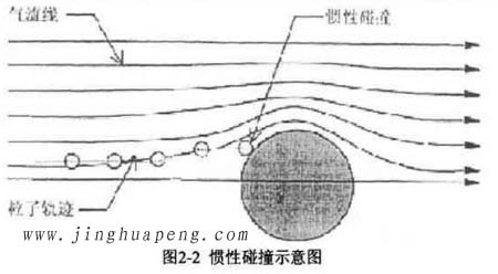 高效過濾器的過濾機理慣性碰撞示意圖