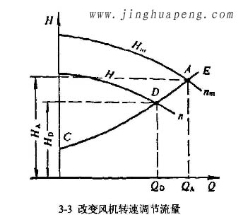 改變風機轉速調節流量