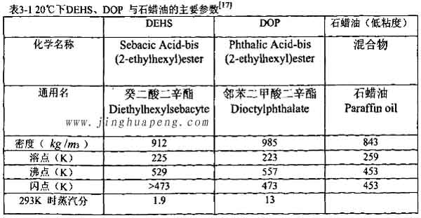 表3-1 20度下DEHS、DOP與石蠟油的主要參數