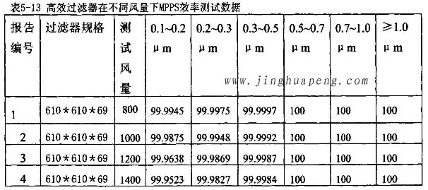 高效過濾器在不同風(fēng)量下MPPS效率檢測實驗