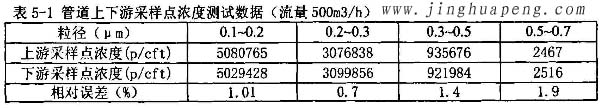 髙效過濾器MPPS管道上下游采樣點(diǎn)濃度500風(fēng)量時(shí)測試數(shù)據(jù)