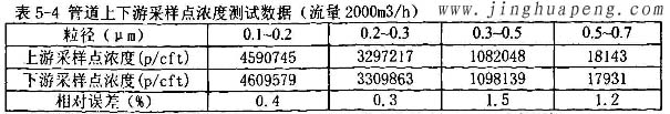 髙效過濾器MPPS管道上下游采樣點(diǎn)濃度2000風(fēng)量時(shí)測試數(shù)據(jù)