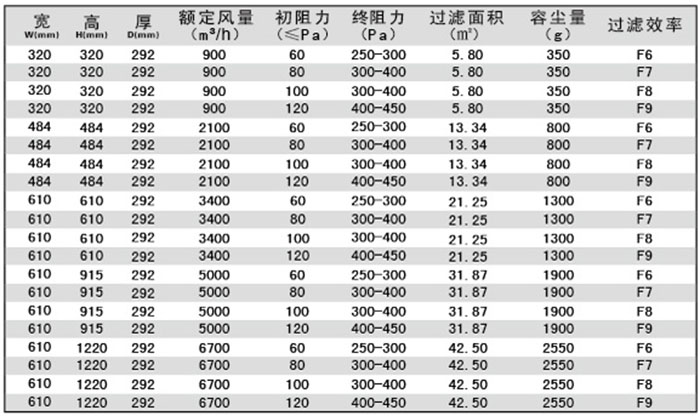 有隔板中效空氣過(guò)濾器-F-S有隔板過(guò)濾器規(guī)格尺寸及技術(shù)參數(shù)