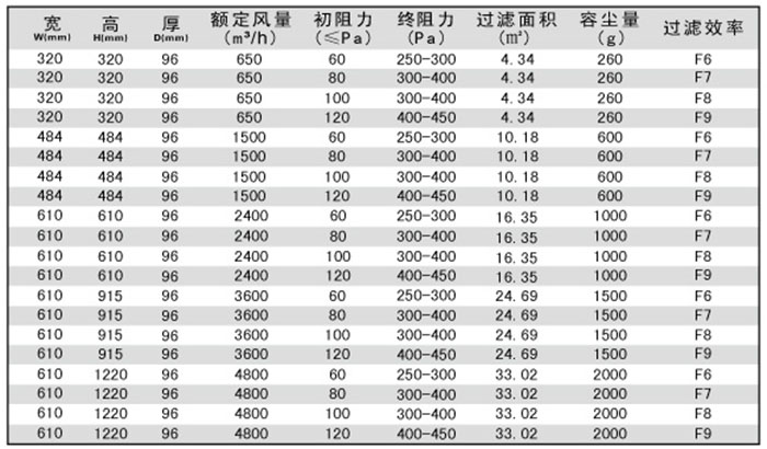 無隔板中效空氣過濾器規(guī)格尺寸及技術(shù)參數(shù)-用戶選購指南